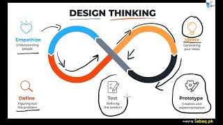 Stages of Design Thinking