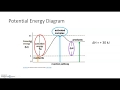 Interpreting Potential Energy Diagrams