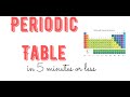 Periodic Table Concepts and Groups
