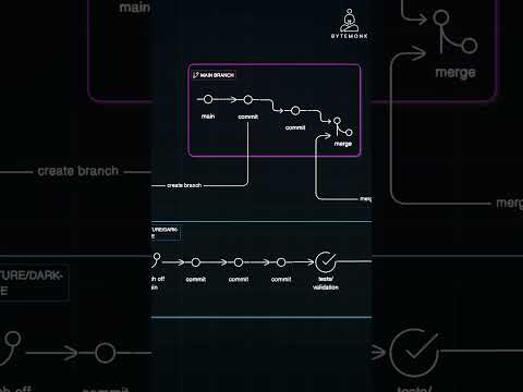 Git: Why Do Programmers Use Feature Branches?