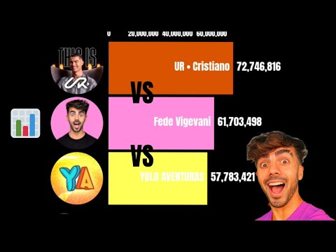 📊 Fede Vigevani vs UR Cristiano vs YOLO AVENTURAS | Suscriptores en youtube 🔥🗿