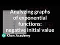 Exponential Functions and Their Properties