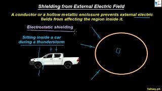 Shielding from External Electric Field