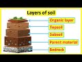 Soil Layers and Composition