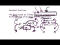 Newton's Second Law Concepts