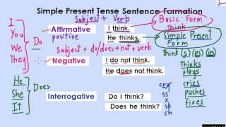 Present Simple Tense(Uses & Formation)