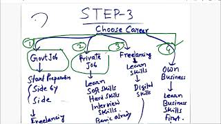 Video 27| How to Start Your Career from Scratch Part 01 | Earn Money Online | Career Guidance