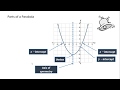 Understanding Parabolas and Their Properties