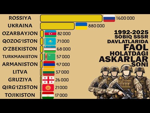 Собиқ СССР Давлатларида Фаол Ҳолатдаги Аскарлар Сони 1992-2025 Йиллар