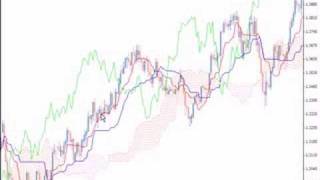 Use This Indicator To Gain Profits in Forex
