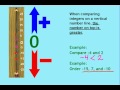 Comparing and Ordering Integers on a Number Line
