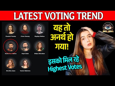 Bigg Boss 18 LATEST Voting Trend | Is Contestant Ne Sabko Choda Piche, Highest Votes