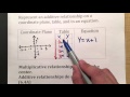 Additive Relationships in Mathematics