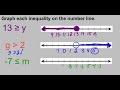 Graphing Inequalities Explained