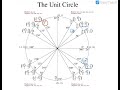 Exploring Unit Circle Trigonometric Values