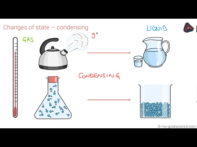States of Matter - Solids, Liquids, Gases | Chemistry
