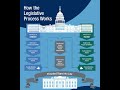 Understanding the Legislative Process