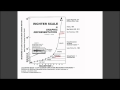 Understanding Earthquake Measurement Concepts