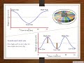 Tidal Cycles and Their Characteristics