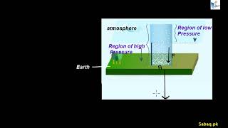 Atmospheric Pressure, Its Measurement and Variation