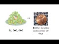 Understanding Doubling and Exponential Growth
