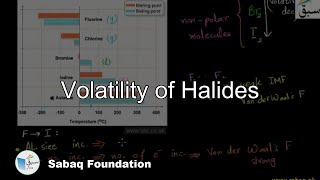 Volatility of Halides