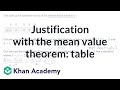 Mean Value Theorem and Secant Lines