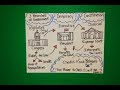Drawing the 3 Branches of Government and Checks & Balances