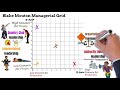 Blake Mouton Managerial Grid Concepts