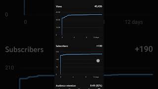 views 40k 🥰 subscribers chenge+190 🔥🥰#short #youtube #shortvideo #youtubeshort