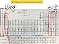 Reactivity and Valence Electrons in Elements