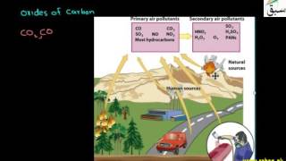 Sources of Air Pollutants