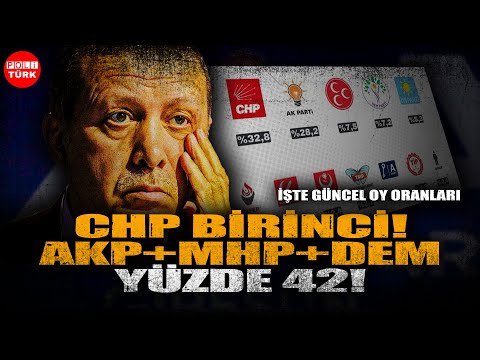 CHP Açık Ara Birinci Parti! AKP+MHP+DEM ittifakı %42! İşte Güncel Oy Durumu!