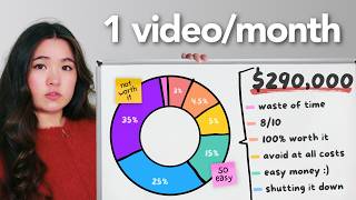 How I Made $290,000 Making 1 Video a Month (Full Breakdown)
