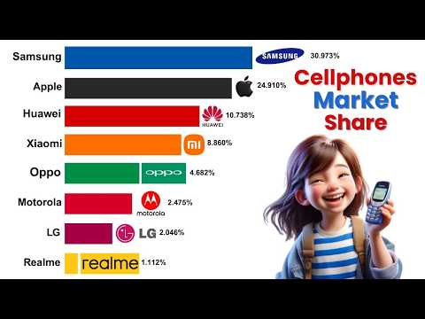 The Most Popular Cell Phone Brands in the World | 2010 - 2025