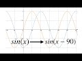 Transformations and Reflections of Functions