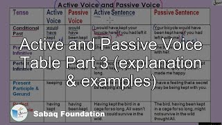 Active and Passive Voice Table Part 3 (explanation   &   examples)
