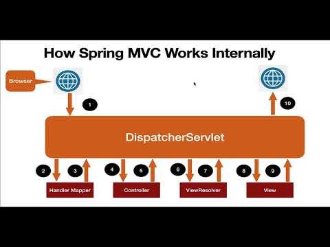 How Spring MVC Works Internally #java #javainterview #springframework #springboot