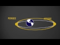 Orbital Mechanics Concepts