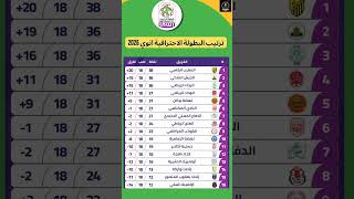 ترتيب النهائي للبطولة الاحترافية انوي 2025-2026 - بعد انتهاء مباريات الجولة 18