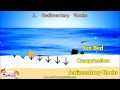 Exploring the Types of Rocks and Their Cycle