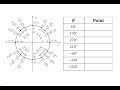 Unit Circle and Angle Concepts