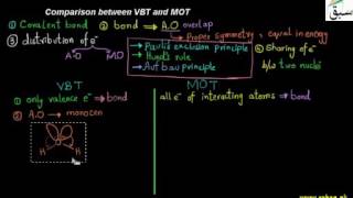 Comparison between VBT and MOT