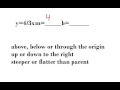 Exploring Changes in Slope and y-Intercept
