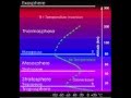 Atmospheric Layers and Their Characteristics