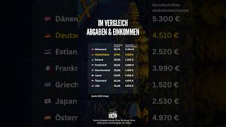Deutschland hat die meisten Abgaben ?