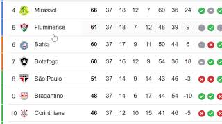 TABELA DE CLASSIFICAÇÃO ATUALIZADA SÉRIE A 37ºRODADA CAMPEONATO BRASILEIRO 2025 04/12/2025