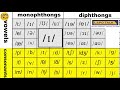 Understanding Vowel Sounds