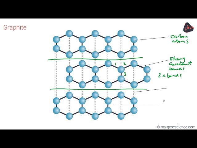 Giant Covalent Structures - Bonding | Chemistry