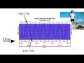 Understanding Tide Charts and Tides